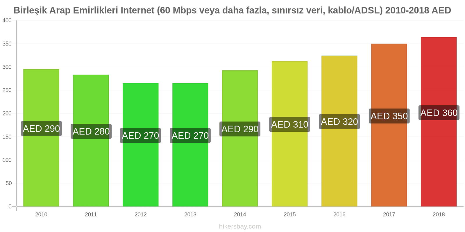 Birleşik Arap Emirlikleri fiyat değişiklikleri İnternet (60 Mbps veya daha fazla, sınırsız veri, kablo/ADSL) hikersbay.com