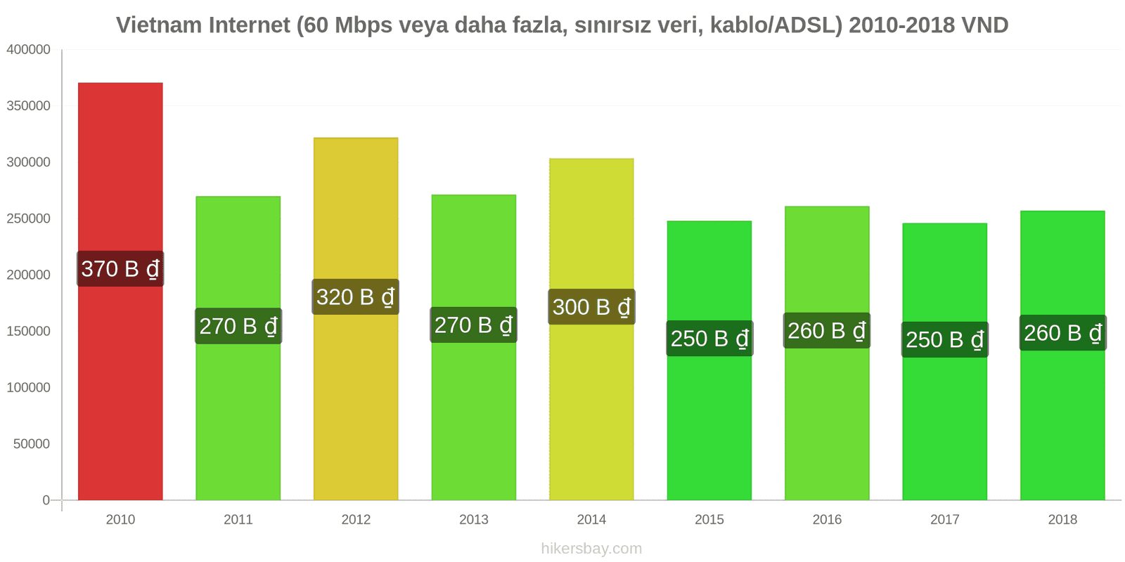 Vietnam fiyat değişiklikleri İnternet (60 Mbps veya daha fazla, sınırsız veri, kablo/ADSL) hikersbay.com