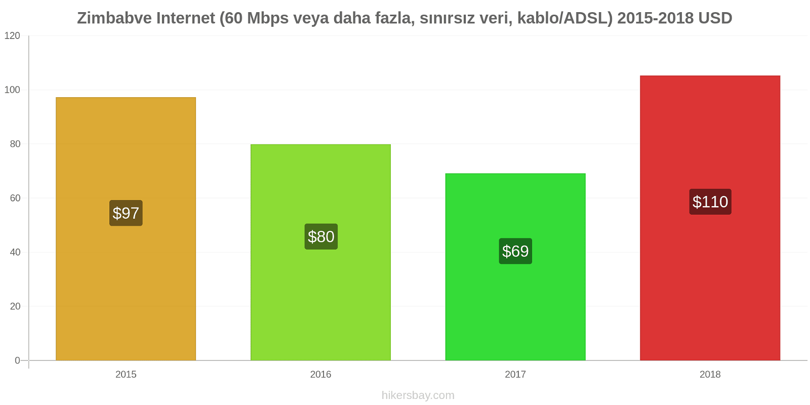 Zimbabve fiyat değişiklikleri İnternet (60 Mbps veya daha fazla, sınırsız veri, kablo/ADSL) hikersbay.com