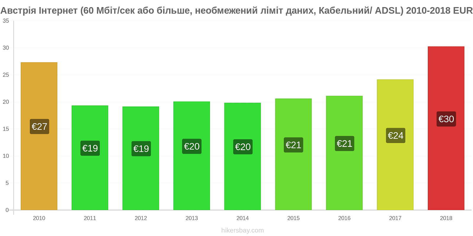Австрія зміни цін Інтернет (60 Мбіт/с або більше, необмежений ліміт даних, кабель/ADSL) hikersbay.com
