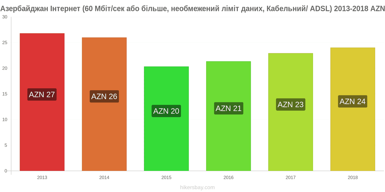 Азербайджан зміни цін Інтернет (60 Мбіт/с або більше, необмежений ліміт даних, кабель/ADSL) hikersbay.com