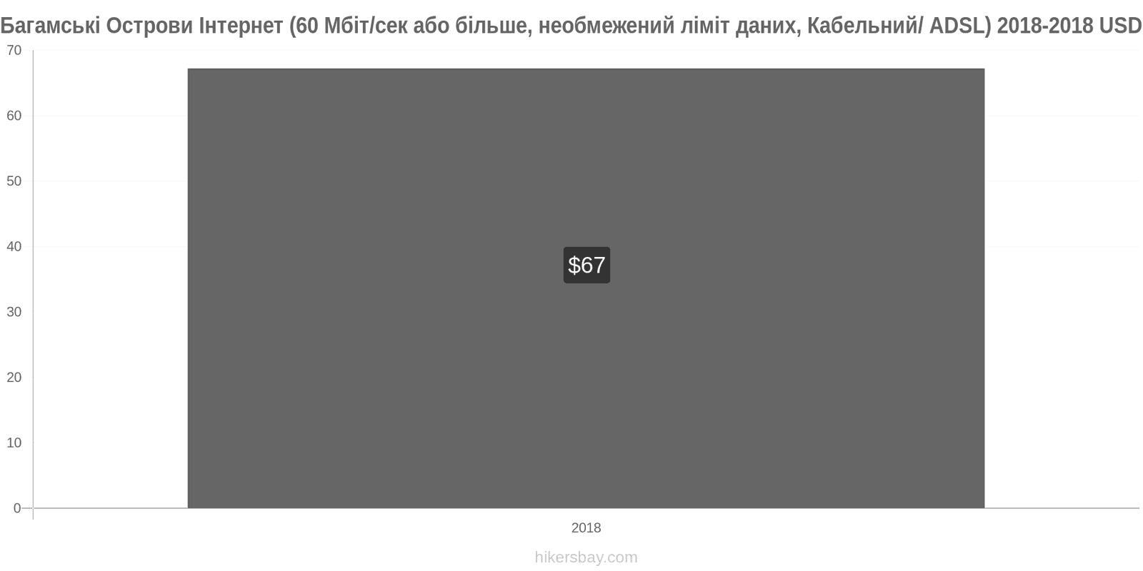 Багамські Острови зміни цін Інтернет (60 Мбіт/с або більше, необмежений ліміт даних, кабель/ADSL) hikersbay.com