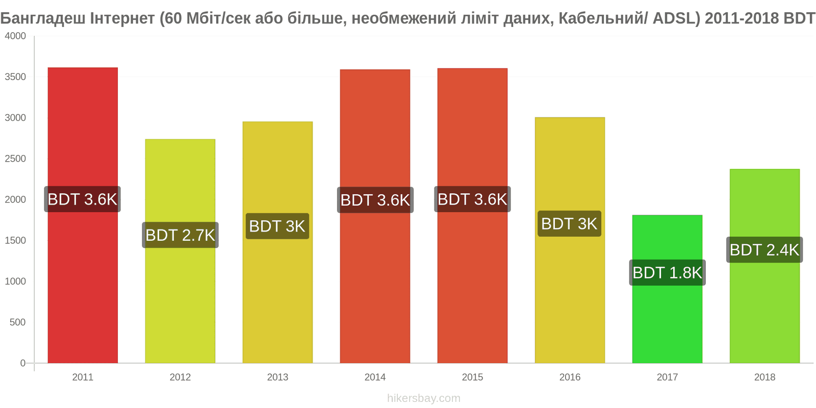 Бангладеш зміни цін Інтернет (60 Мбіт/с або більше, необмежений ліміт даних, кабель/ADSL) hikersbay.com