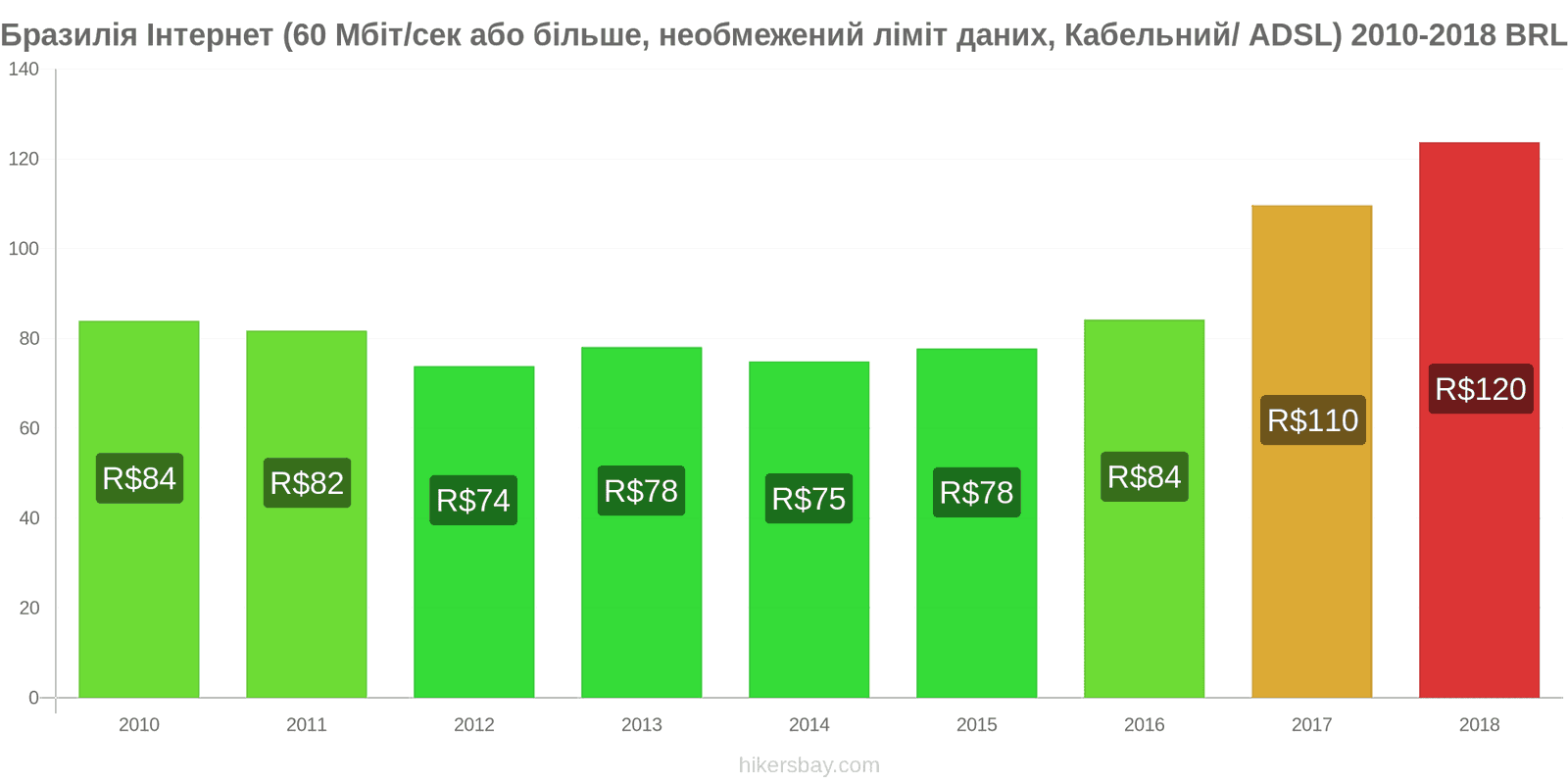 Бразилія зміни цін Інтернет (60 Мбіт/с або більше, необмежений ліміт даних, кабель/ADSL) hikersbay.com