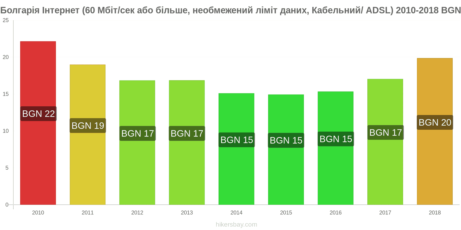 Болгарія зміни цін Інтернет (60 Мбіт/с або більше, необмежений ліміт даних, кабель/ADSL) hikersbay.com