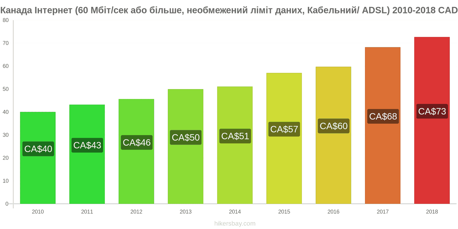 Канада зміни цін Інтернет (60 Мбіт/с або більше, необмежений ліміт даних, кабель/ADSL) hikersbay.com