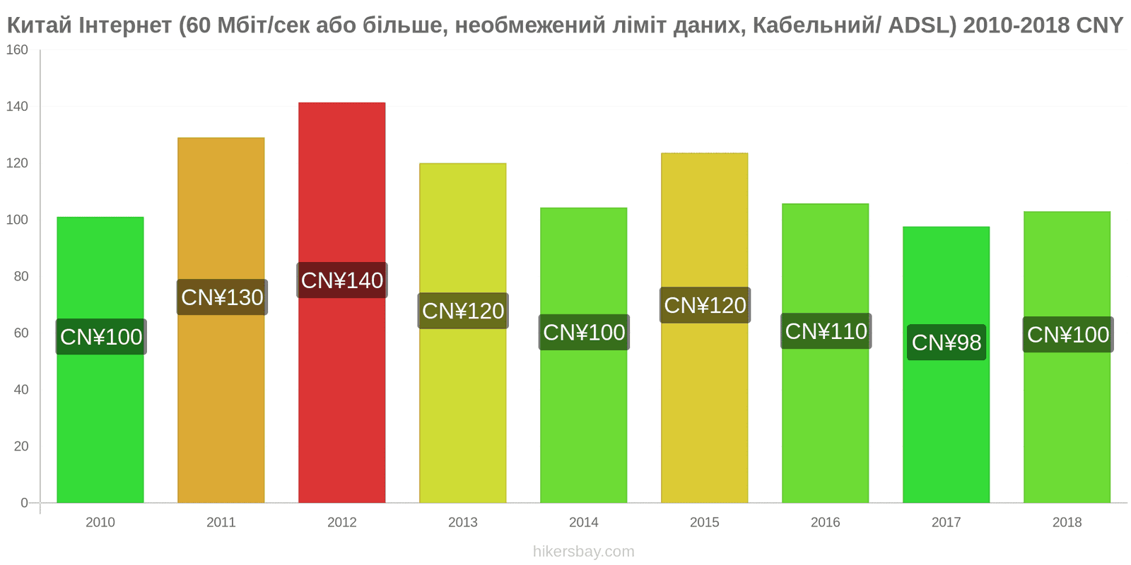 Китай зміни цін Інтернет (60 Мбіт/с або більше, необмежений ліміт даних, кабель/ADSL) hikersbay.com