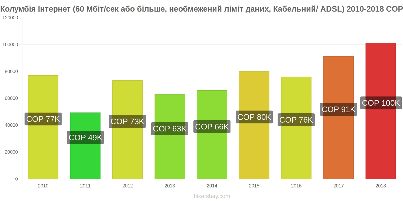 Колумбія зміни цін Інтернет (60 Мбіт/с або більше, необмежений ліміт даних, кабель/ADSL) hikersbay.com