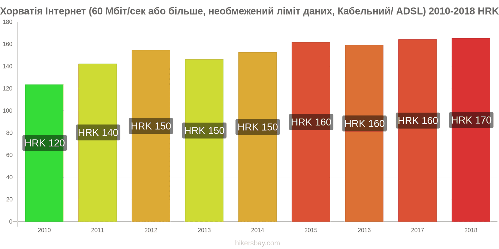 Хорватія зміни цін Інтернет (60 Мбіт/с або більше, необмежений ліміт даних, кабель/ADSL) hikersbay.com