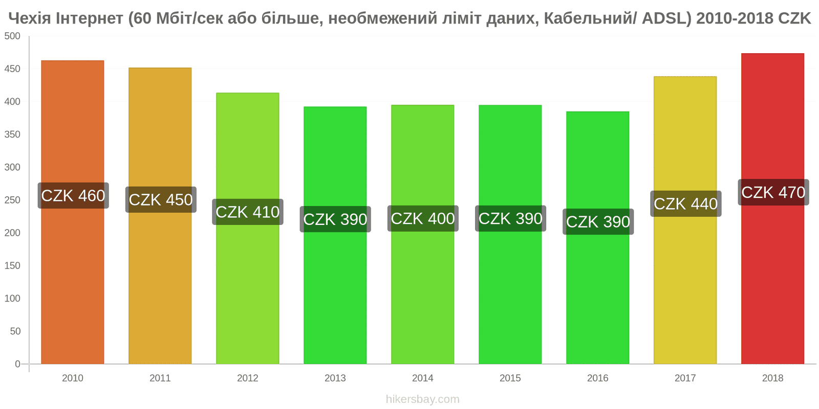 Чехія зміни цін Інтернет (60 Мбіт/с або більше, необмежений ліміт даних, кабель/ADSL) hikersbay.com