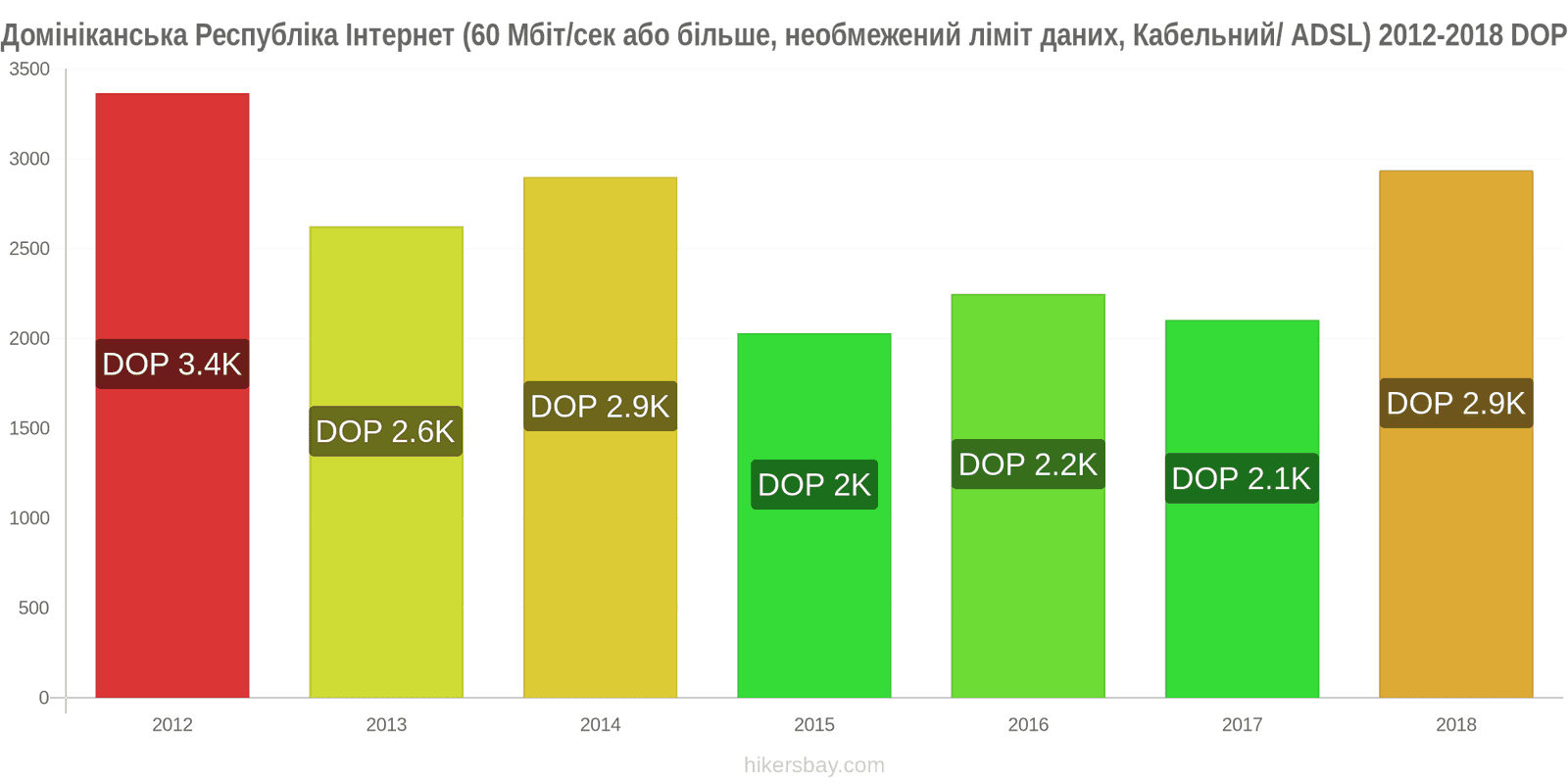 Домініканська Республіка зміни цін Інтернет (60 Мбіт/с або більше, необмежений ліміт даних, кабель/ADSL) hikersbay.com