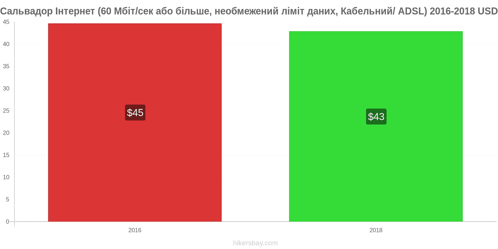 Сальвадор зміни цін Інтернет (60 Мбіт/с або більше, необмежений ліміт даних, кабель/ADSL) hikersbay.com