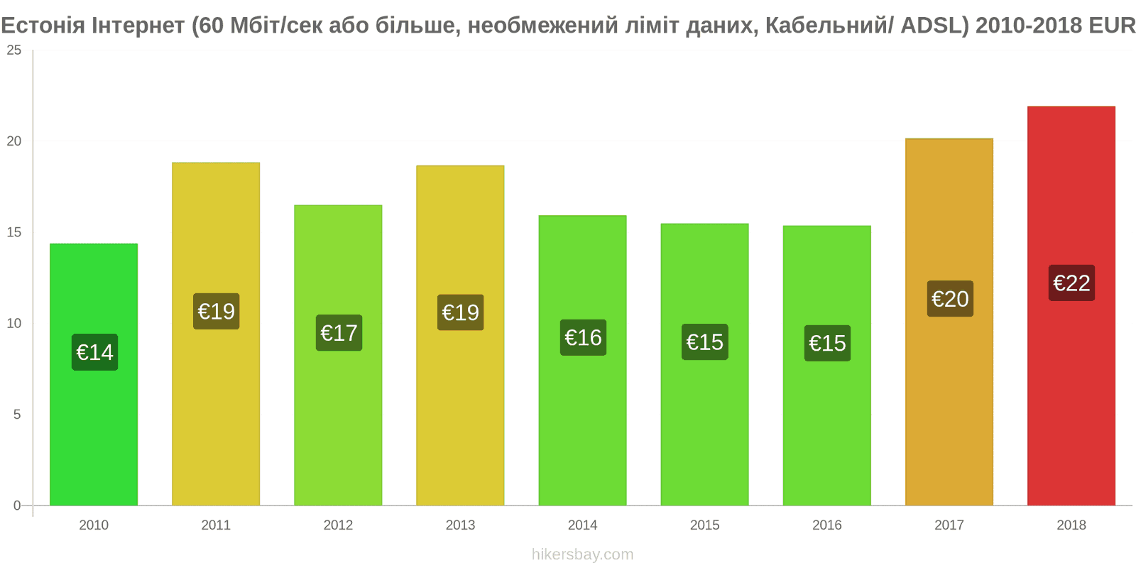 Естонія зміни цін Інтернет (60 Мбіт/с або більше, необмежений ліміт даних, кабель/ADSL) hikersbay.com