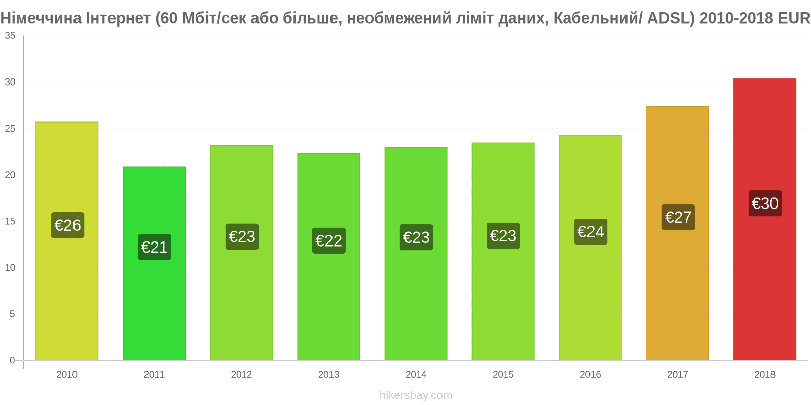 Німеччина зміни цін Інтернет (60 Мбіт/с або більше, необмежений ліміт даних, кабель/ADSL) hikersbay.com