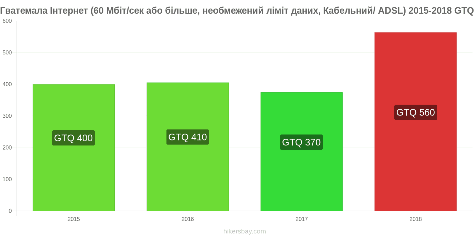 Гватемала зміни цін Інтернет (60 Мбіт/с або більше, необмежений ліміт даних, кабель/ADSL) hikersbay.com