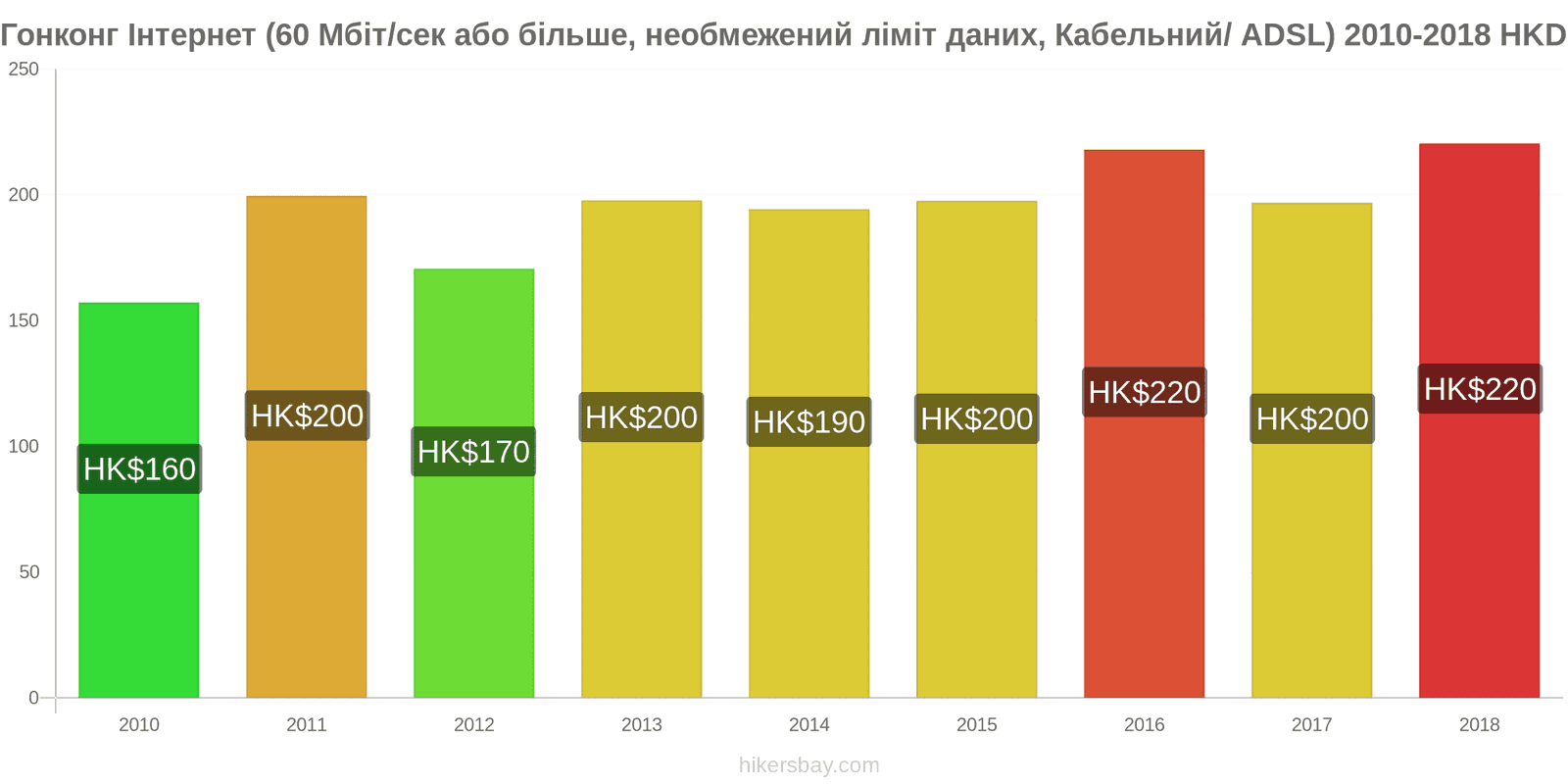 Гонконг зміни цін Інтернет (60 Мбіт/с або більше, необмежений ліміт даних, кабель/ADSL) hikersbay.com