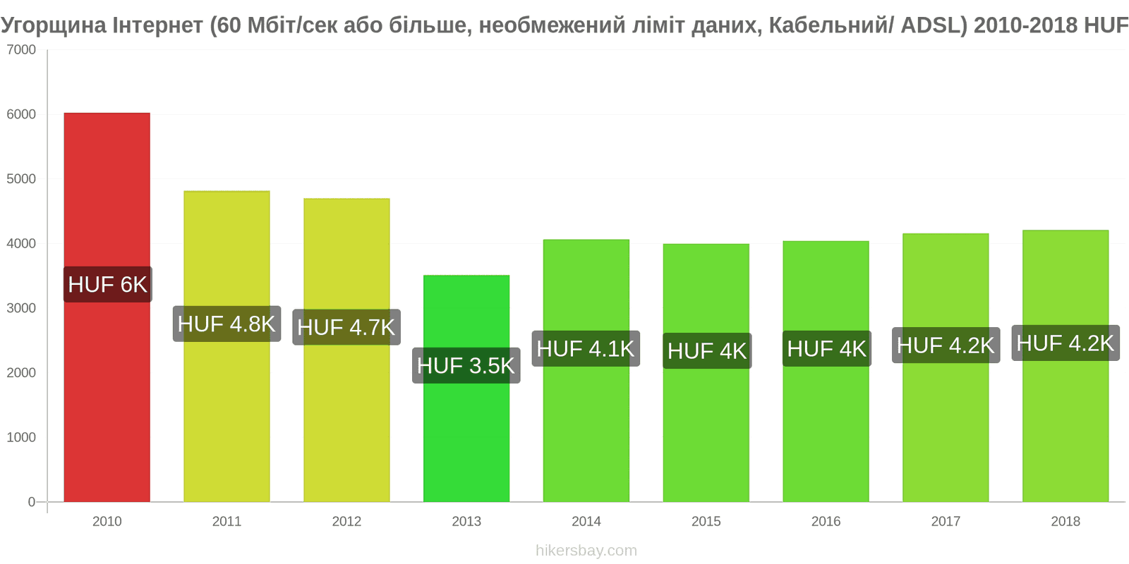 Угорщина зміни цін Інтернет (60 Мбіт/с або більше, необмежений ліміт даних, кабель/ADSL) hikersbay.com