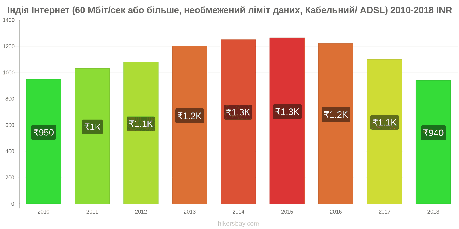 Індія зміни цін Інтернет (60 Мбіт/с або більше, необмежений ліміт даних, кабель/ADSL) hikersbay.com