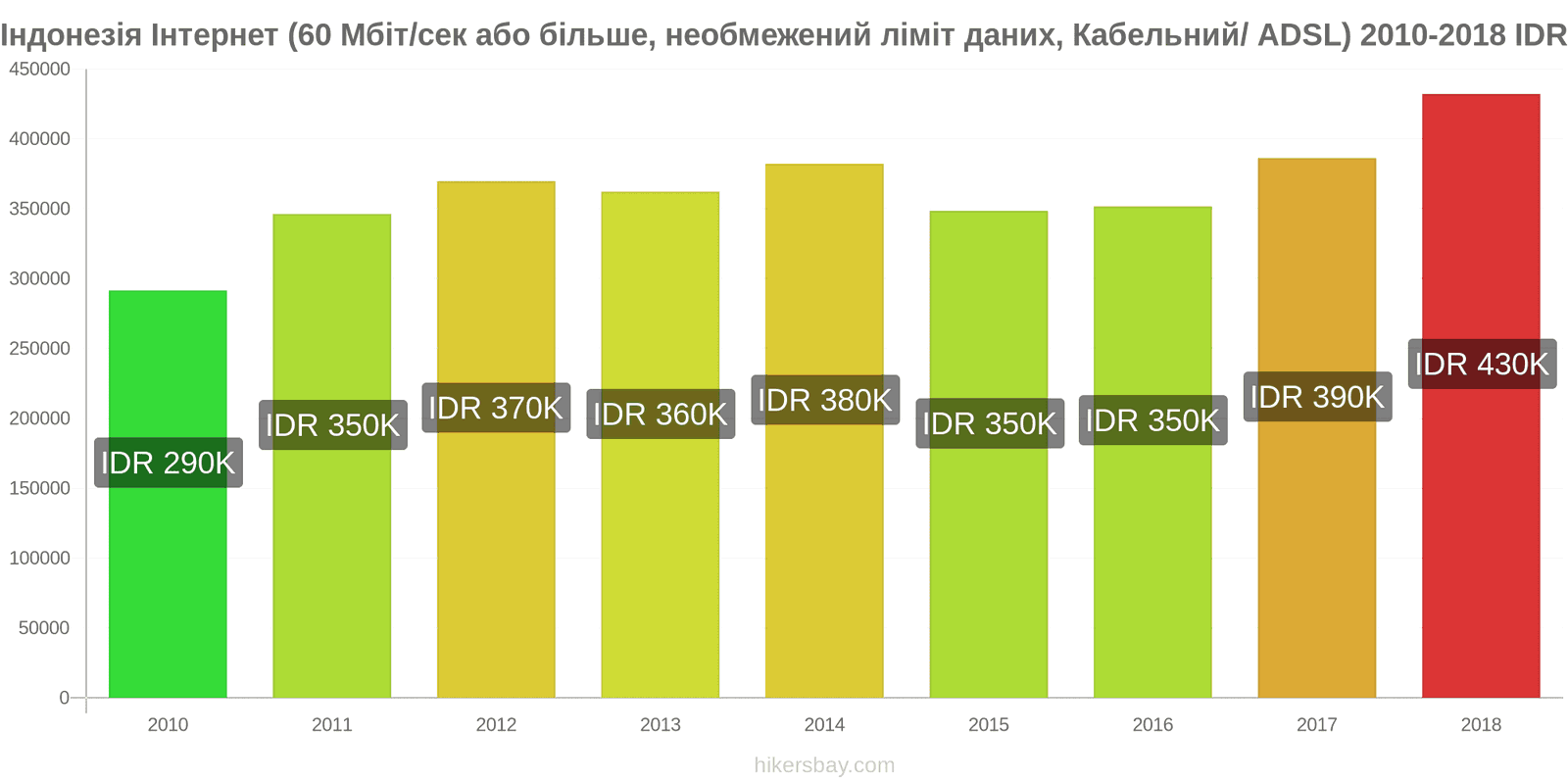 Індонезія зміни цін Інтернет (60 Мбіт/с або більше, необмежений ліміт даних, кабель/ADSL) hikersbay.com