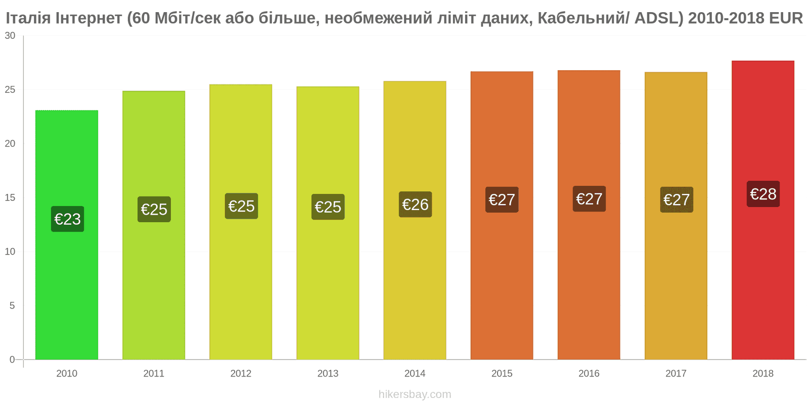 Італія зміни цін Інтернет (60 Мбіт/с або більше, необмежений ліміт даних, кабель/ADSL) hikersbay.com