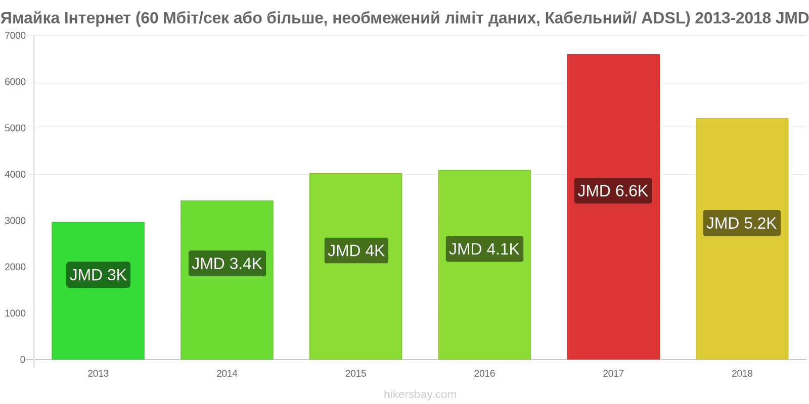 Ямайка зміни цін Інтернет (60 Мбіт/с або більше, необмежений ліміт даних, кабель/ADSL) hikersbay.com