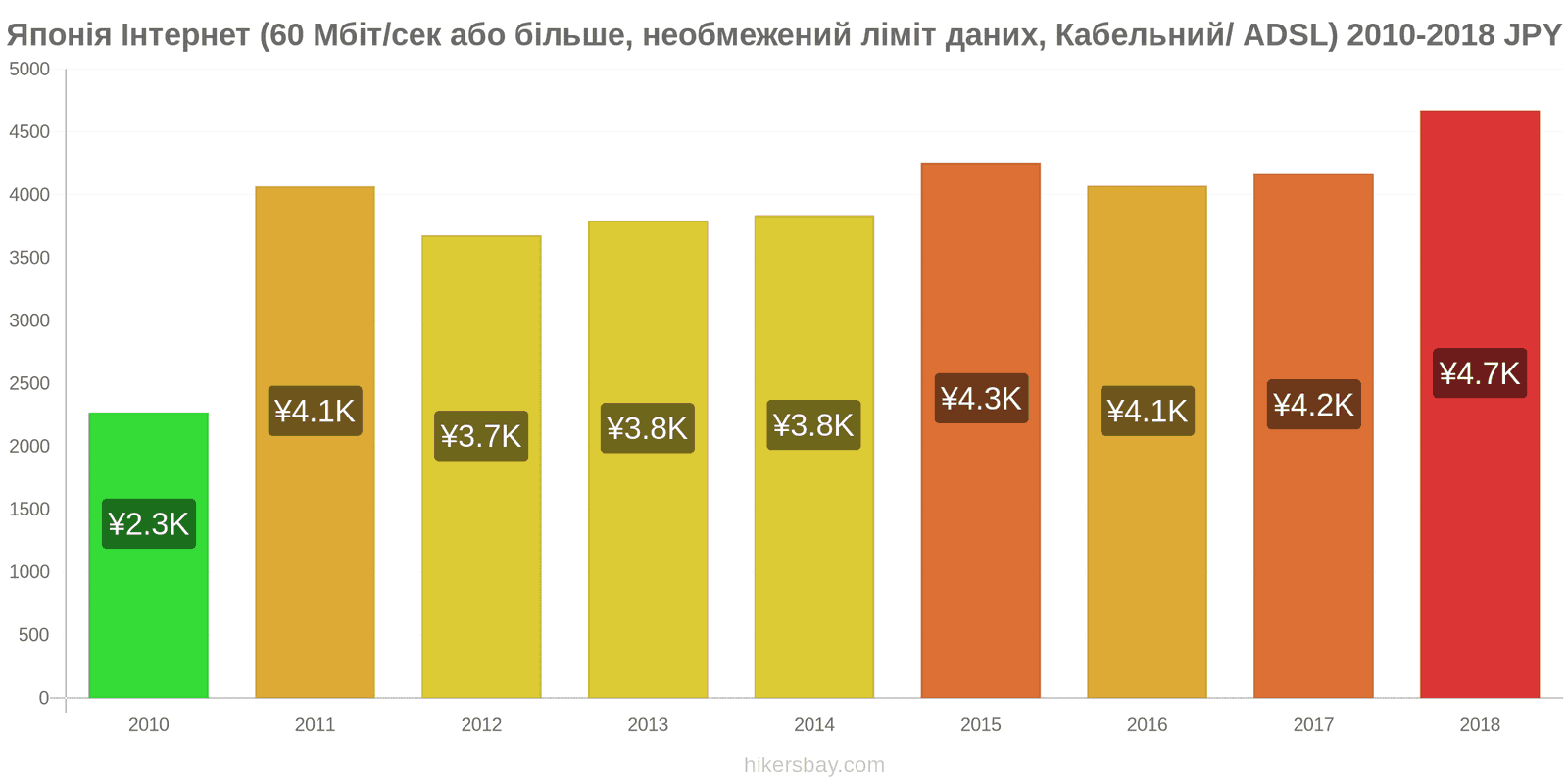 Японія зміни цін Інтернет (60 Мбіт/с або більше, необмежений ліміт даних, кабель/ADSL) hikersbay.com