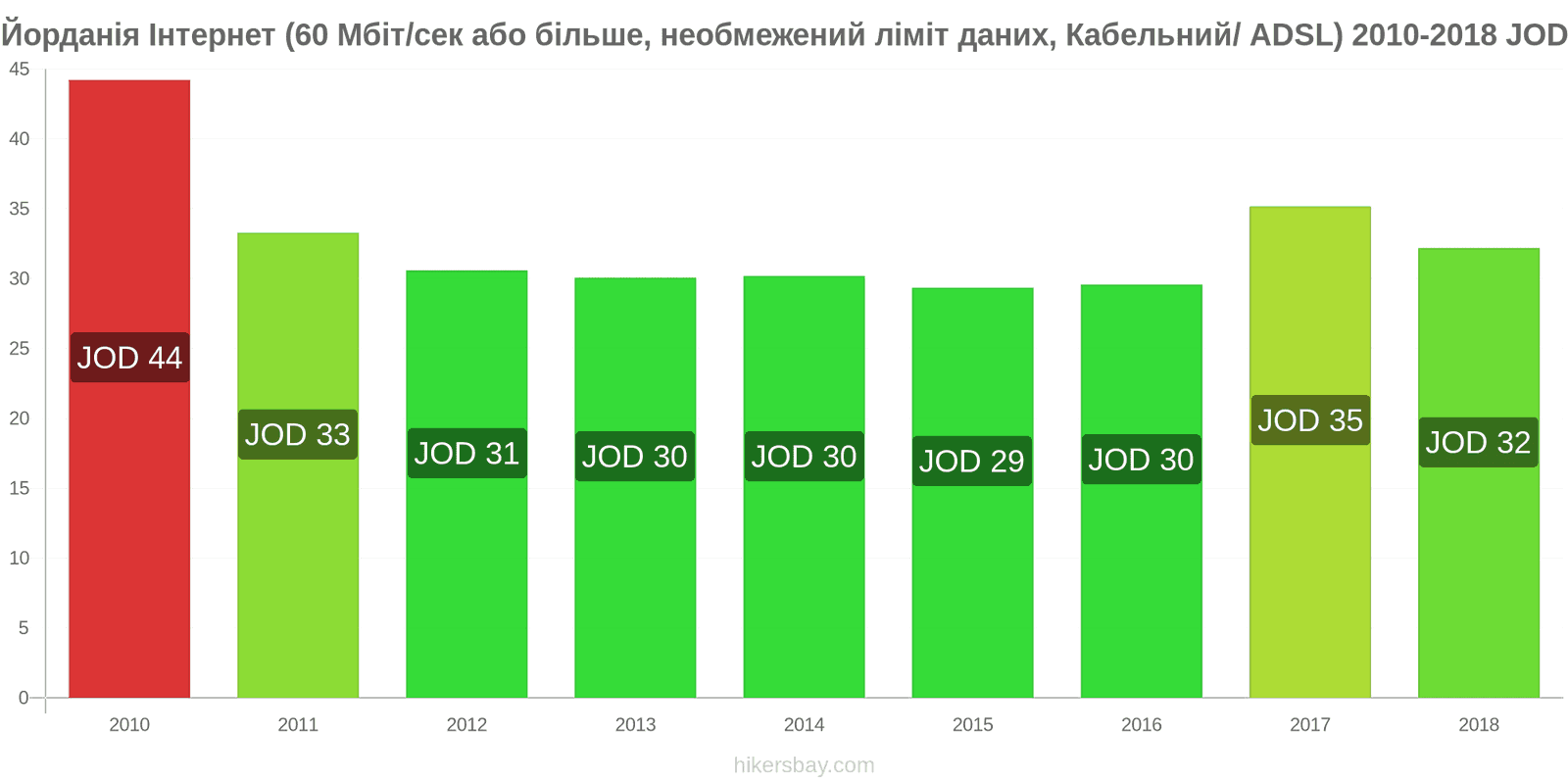 Йорданія зміни цін Інтернет (60 Мбіт/с або більше, необмежений ліміт даних, кабель/ADSL) hikersbay.com