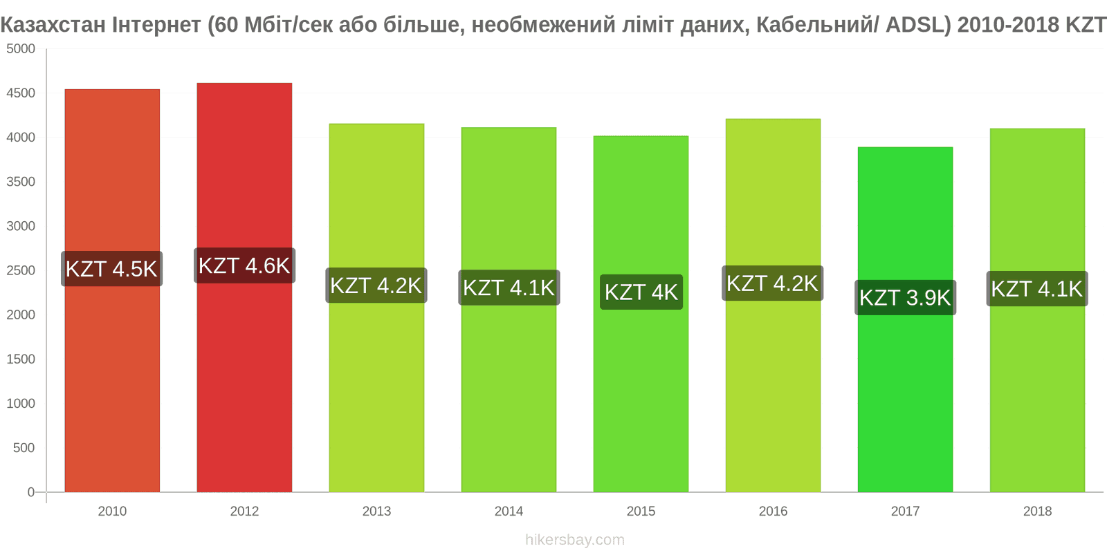 Казахстан зміни цін Інтернет (60 Мбіт/с або більше, необмежений ліміт даних, кабель/ADSL) hikersbay.com