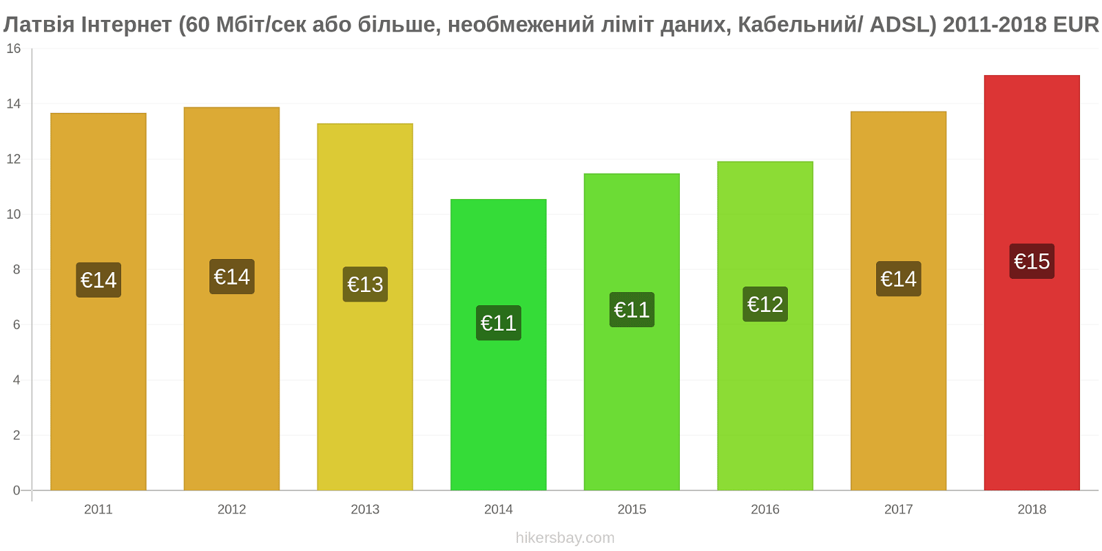 Латвія зміни цін Інтернет (60 Мбіт/с або більше, необмежений ліміт даних, кабель/ADSL) hikersbay.com