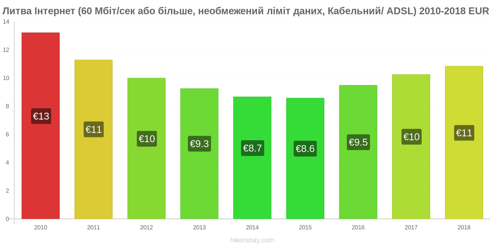 Литва зміни цін Інтернет (60 Мбіт/с або більше, необмежений ліміт даних, кабель/ADSL) hikersbay.com