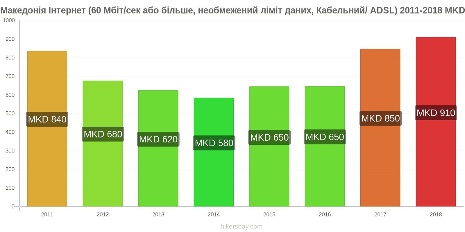 Македонія зміни цін Інтернет (60 Мбіт/с або більше, необмежений ліміт даних, кабель/ADSL) hikersbay.com