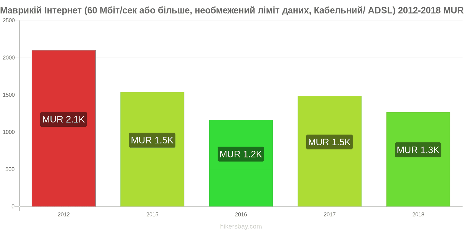 Маврикій зміни цін Інтернет (60 Мбіт/с або більше, необмежений ліміт даних, кабель/ADSL) hikersbay.com