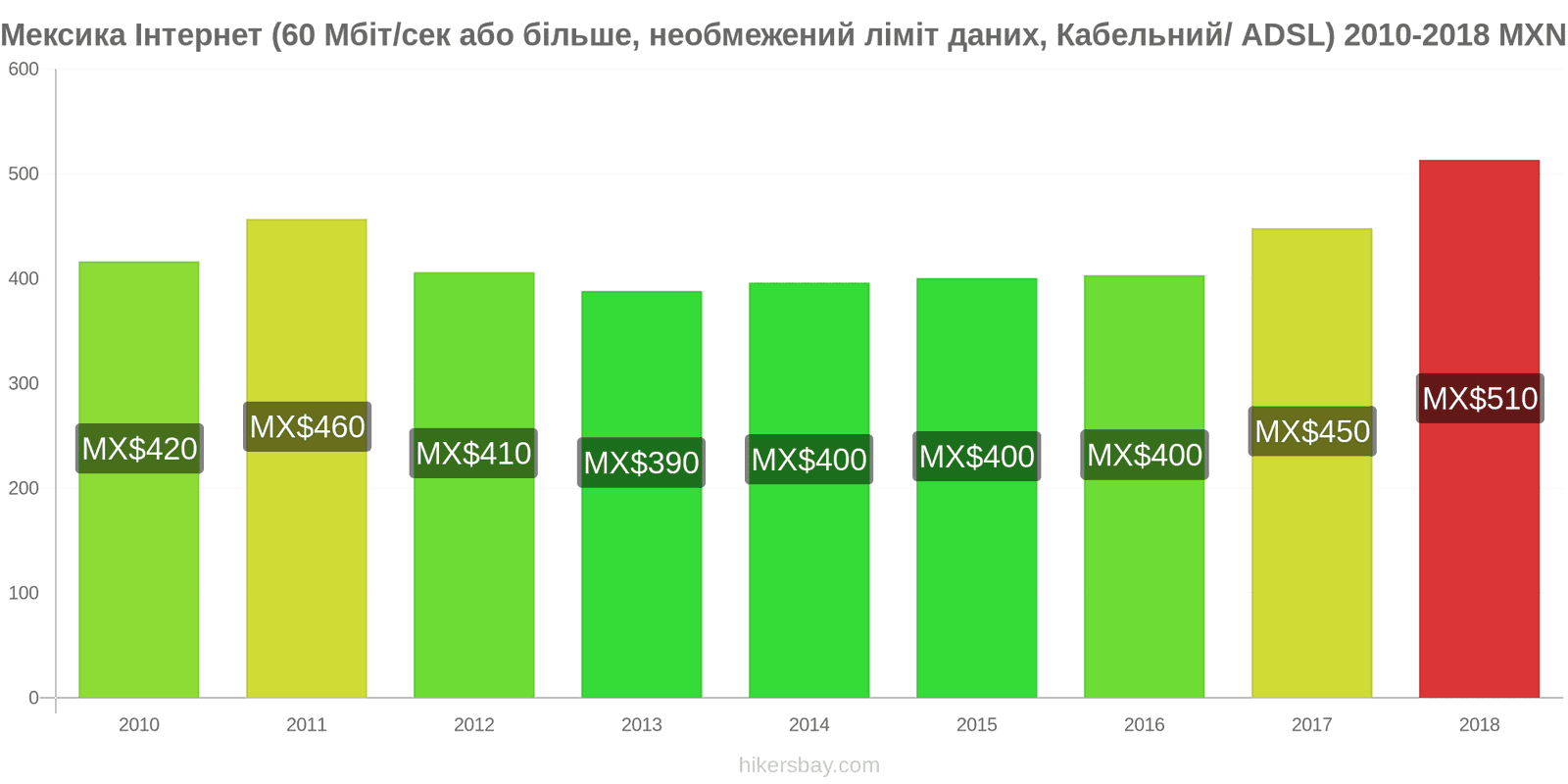 Мексика зміни цін Інтернет (60 Мбіт/с або більше, необмежений ліміт даних, кабель/ADSL) hikersbay.com