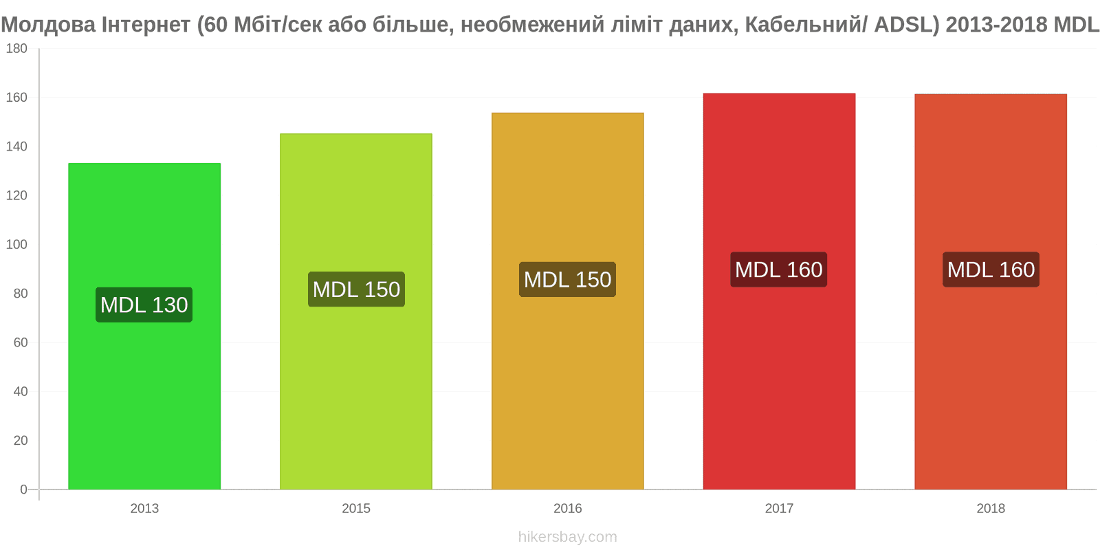 Молдова зміни цін Інтернет (60 Мбіт/с або більше, необмежений ліміт даних, кабель/ADSL) hikersbay.com