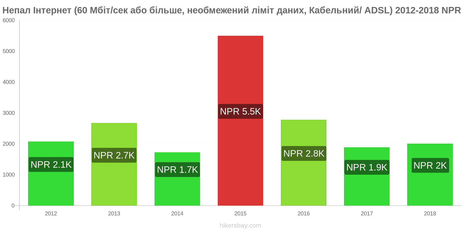 Непал зміни цін Інтернет (60 Мбіт/с або більше, необмежений ліміт даних, кабель/ADSL) hikersbay.com