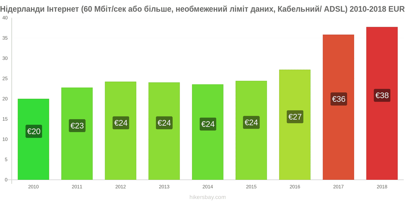 Нідерланди зміни цін Інтернет (60 Мбіт/с або більше, необмежений ліміт даних, кабель/ADSL) hikersbay.com