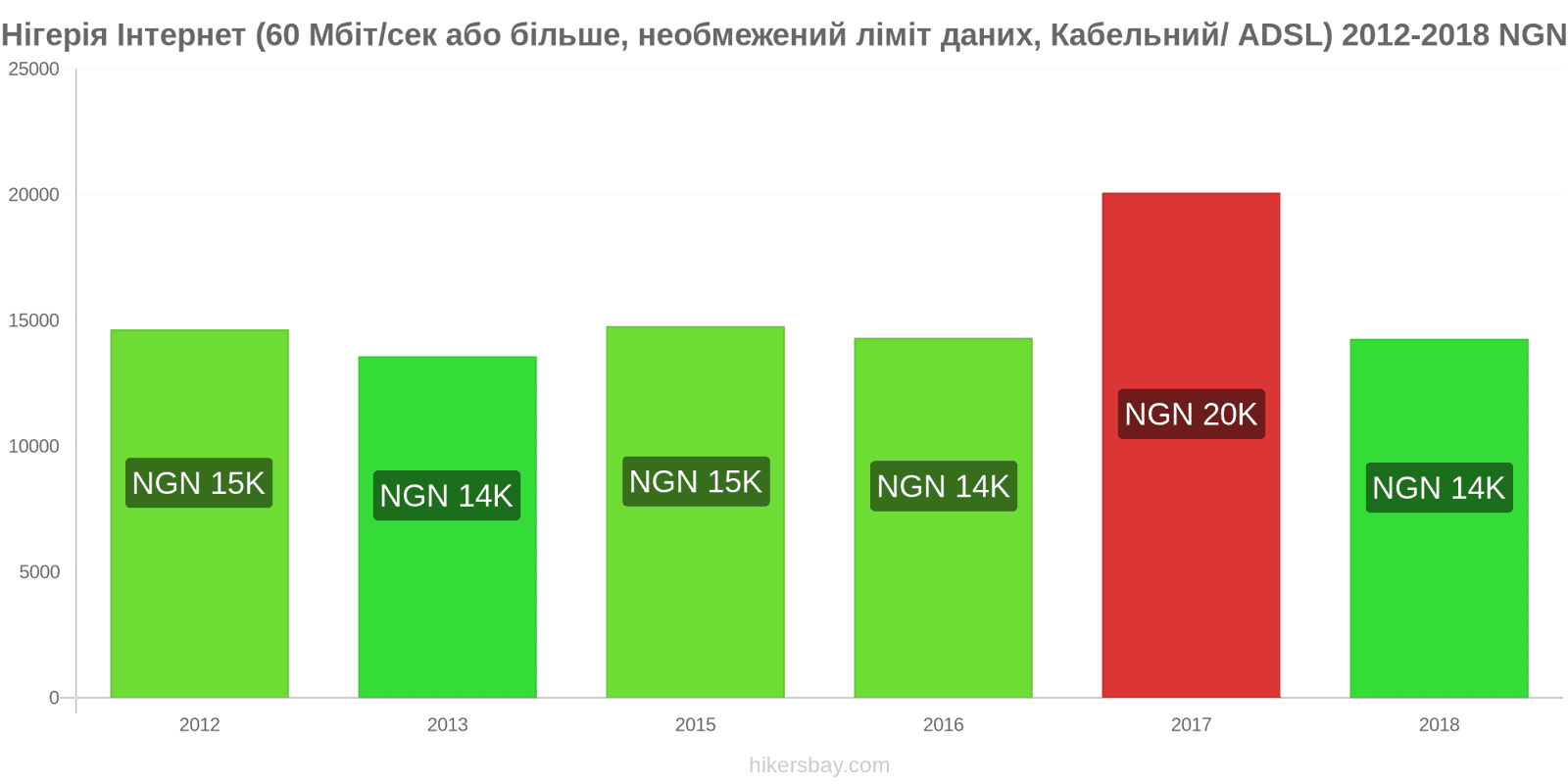 Нігерія зміни цін Інтернет (60 Мбіт/с або більше, необмежений ліміт даних, кабель/ADSL) hikersbay.com