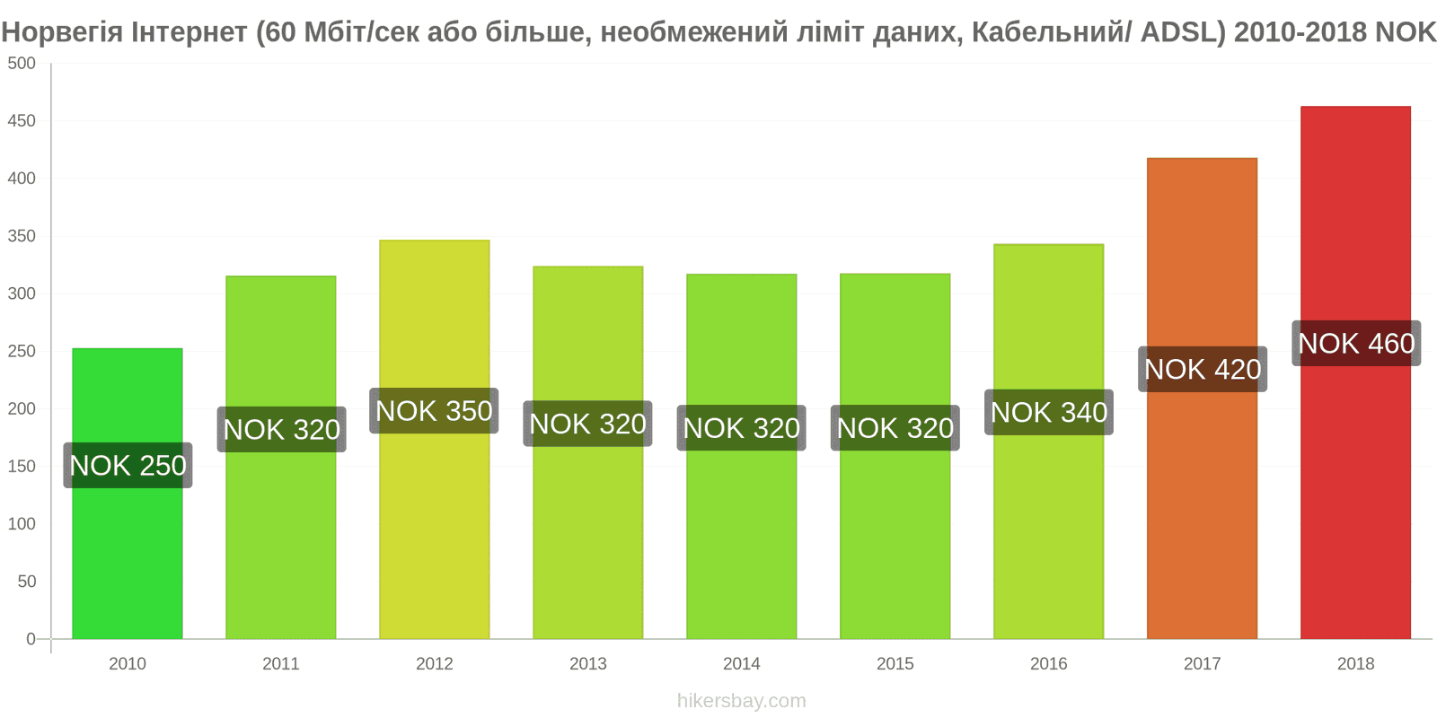 Норвегія зміни цін Інтернет (60 Мбіт/с або більше, необмежений ліміт даних, кабель/ADSL) hikersbay.com