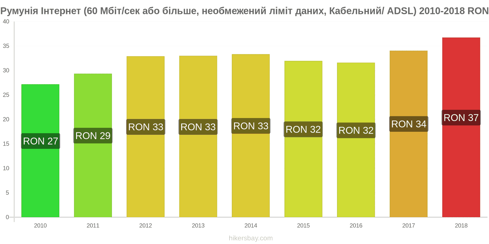 Румунія зміни цін Інтернет (60 Мбіт/с або більше, необмежений ліміт даних, кабель/ADSL) hikersbay.com