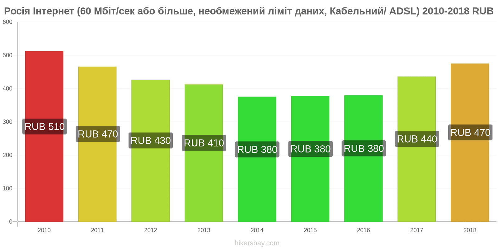 Росія зміни цін Інтернет (60 Мбіт/с або більше, необмежений ліміт даних, кабель/ADSL) hikersbay.com