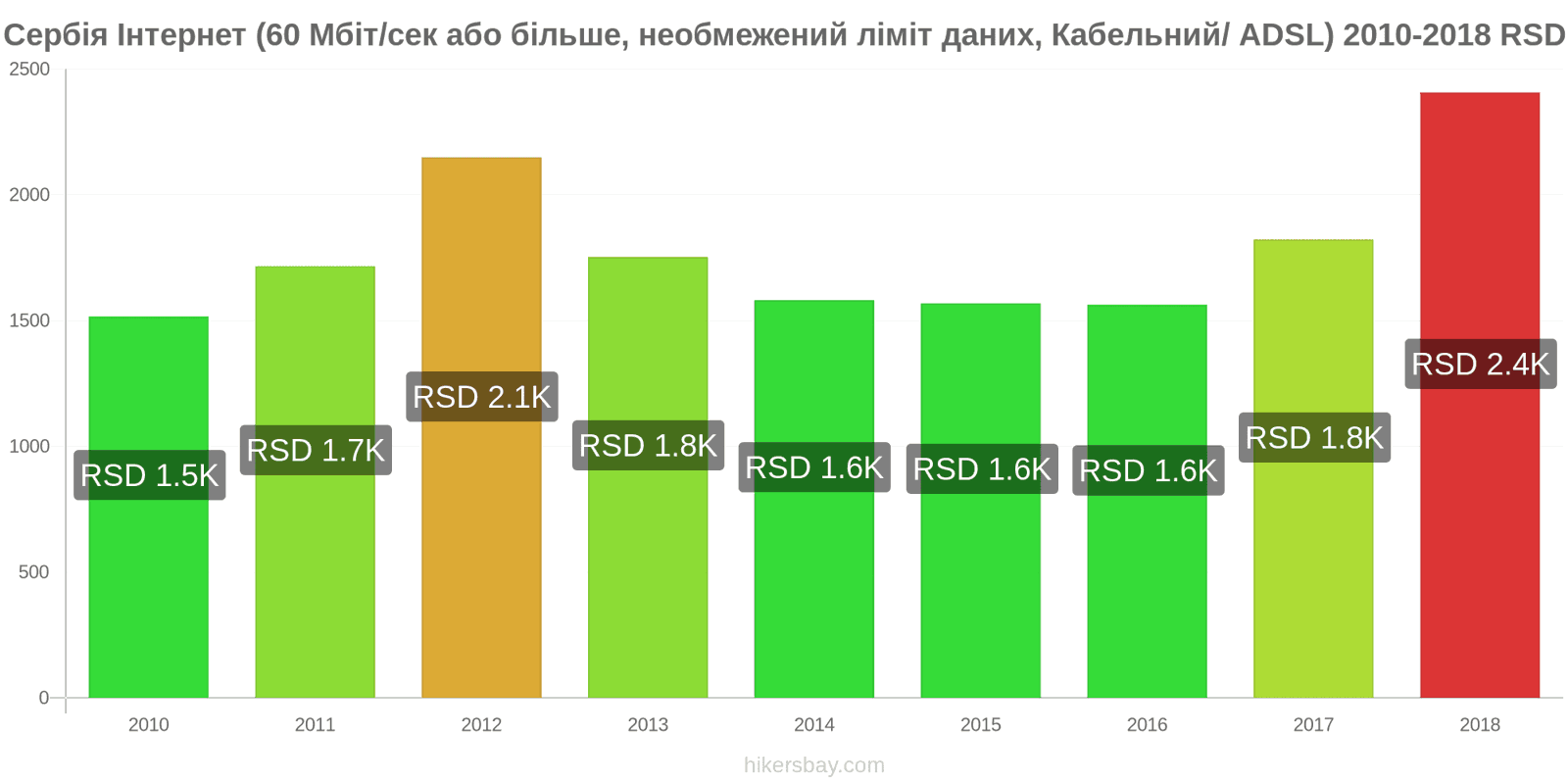 Сербія зміни цін Інтернет (60 Мбіт/с або більше, необмежений ліміт даних, кабель/ADSL) hikersbay.com