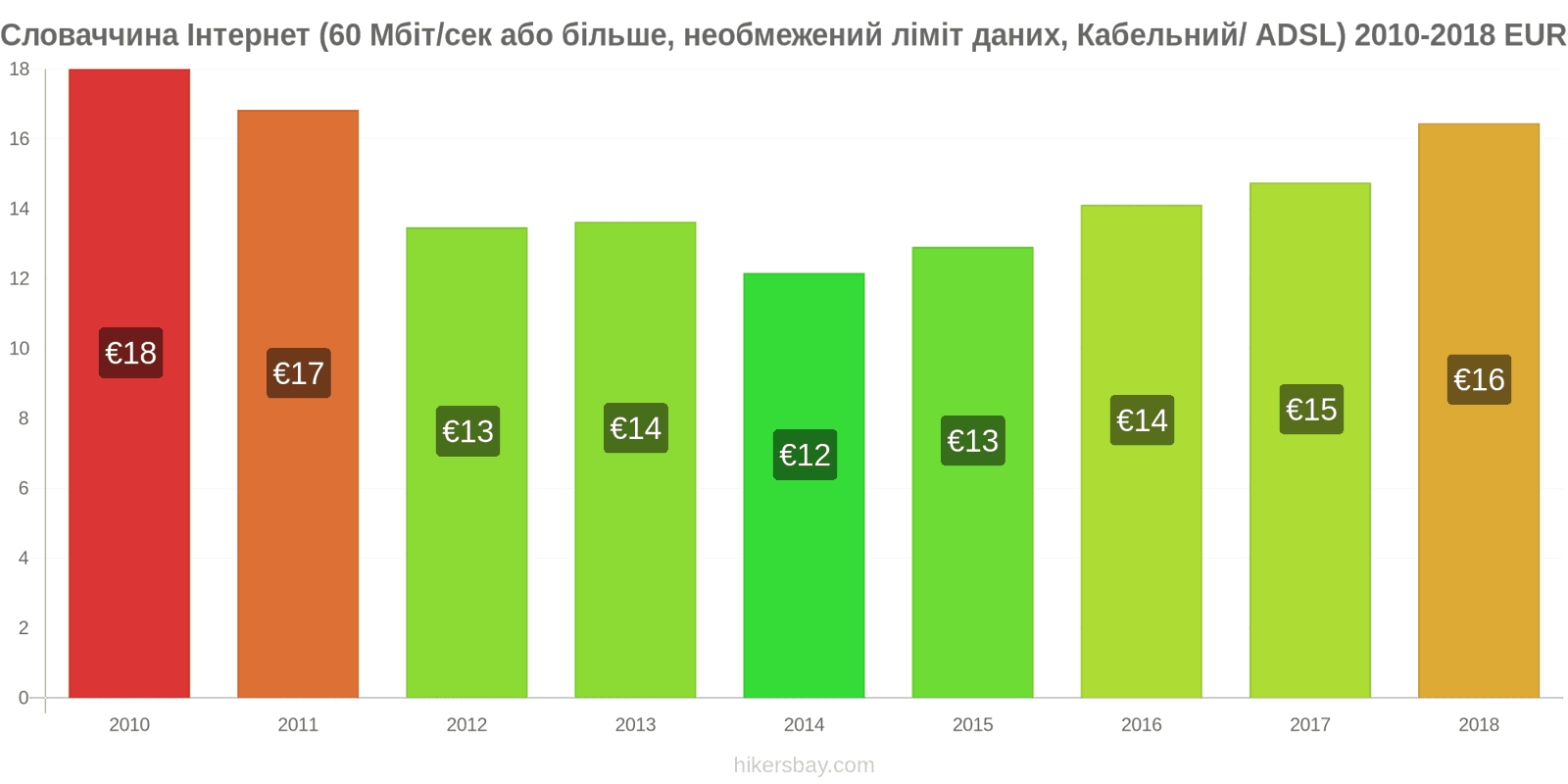 Словаччина зміни цін Інтернет (60 Мбіт/с або більше, необмежений ліміт даних, кабель/ADSL) hikersbay.com