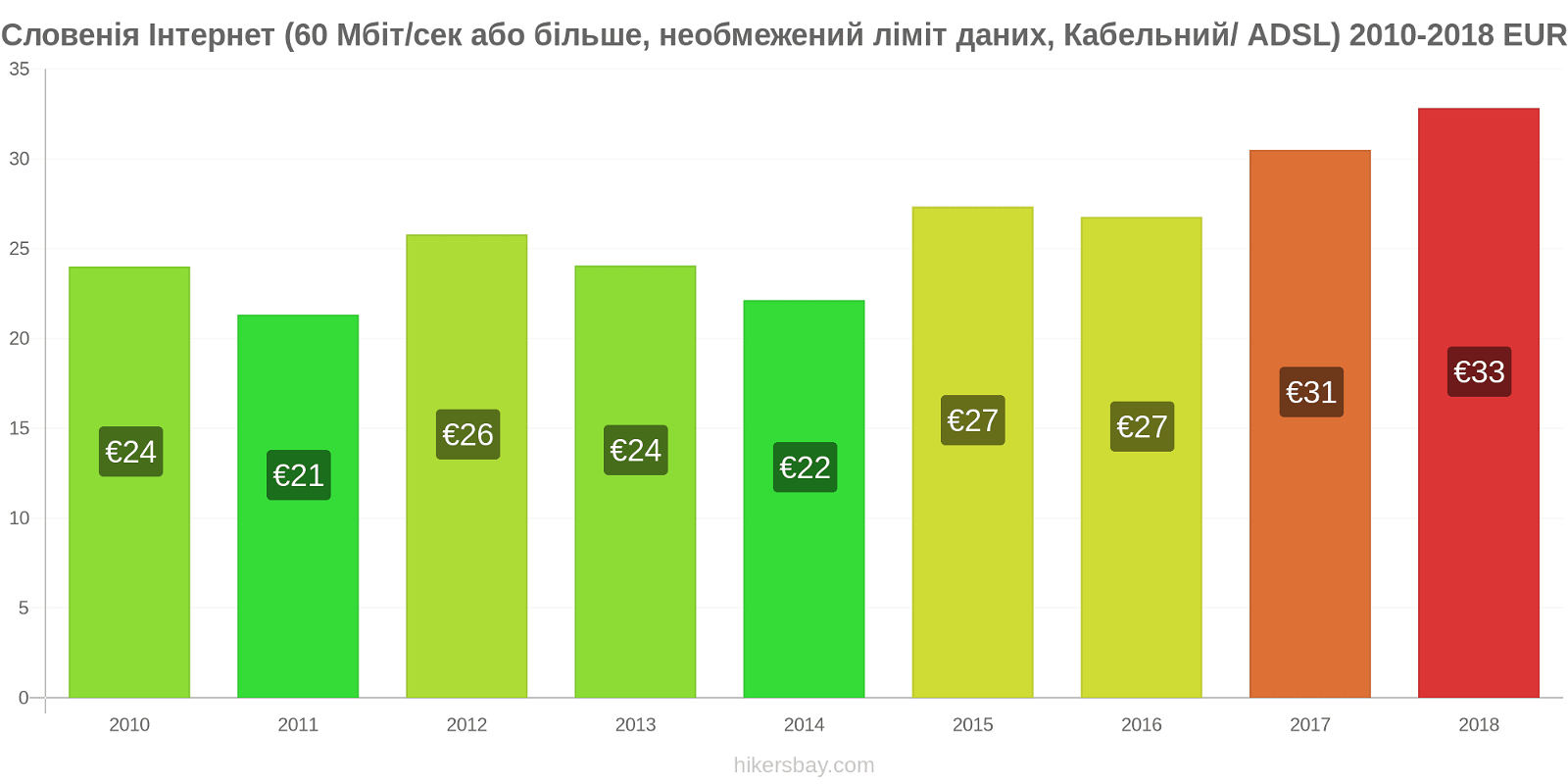 Словенія зміни цін Інтернет (60 Мбіт/с або більше, необмежений ліміт даних, кабель/ADSL) hikersbay.com