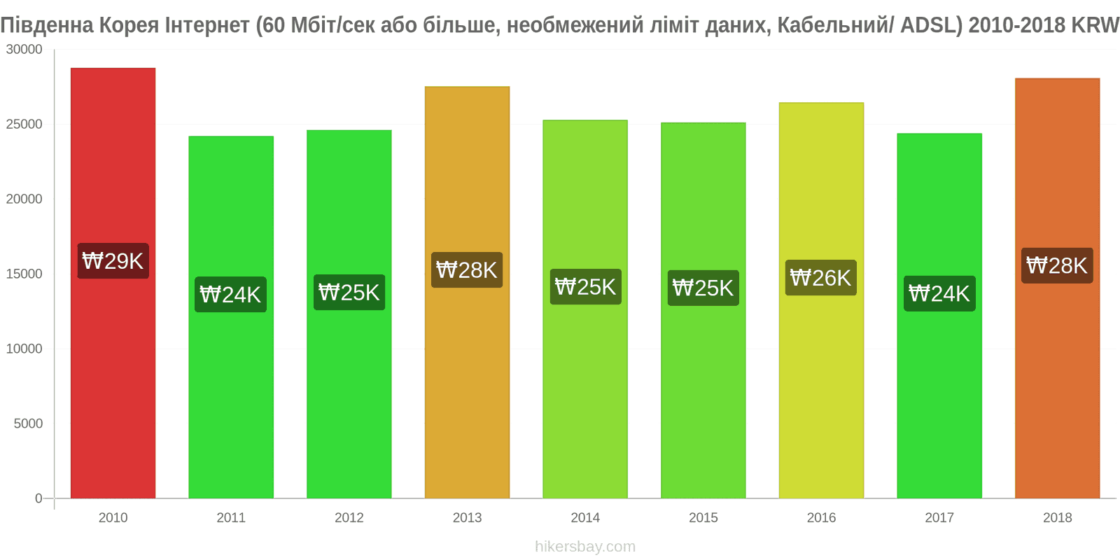 Південна Корея зміни цін Інтернет (60 Мбіт/с або більше, необмежений ліміт даних, кабель/ADSL) hikersbay.com