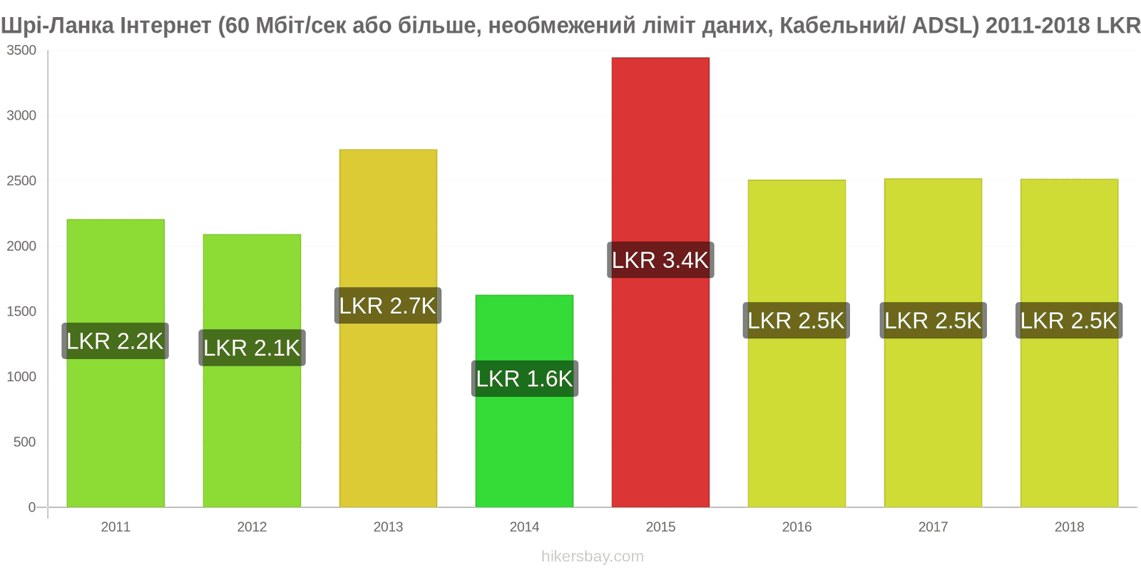 Шрі-Ланка зміни цін Інтернет (60 Мбіт/с або більше, необмежений ліміт даних, кабель/ADSL) hikersbay.com