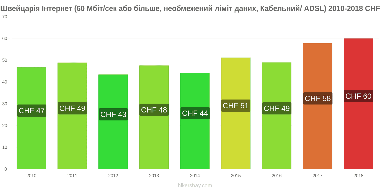 Швейцарія зміни цін Інтернет (60 Мбіт/с або більше, необмежений ліміт даних, кабель/ADSL) hikersbay.com