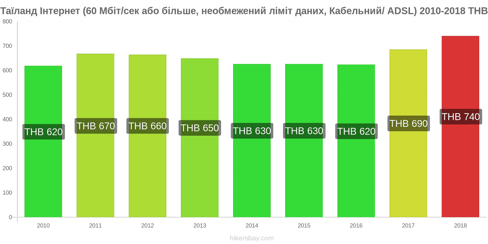 Таїланд зміни цін Інтернет (60 Мбіт/с або більше, необмежений ліміт даних, кабель/ADSL) hikersbay.com