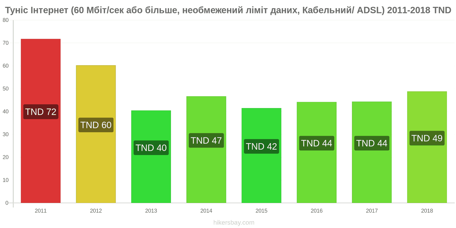 Туніс зміни цін Інтернет (60 Мбіт/с або більше, необмежений ліміт даних, кабель/ADSL) hikersbay.com