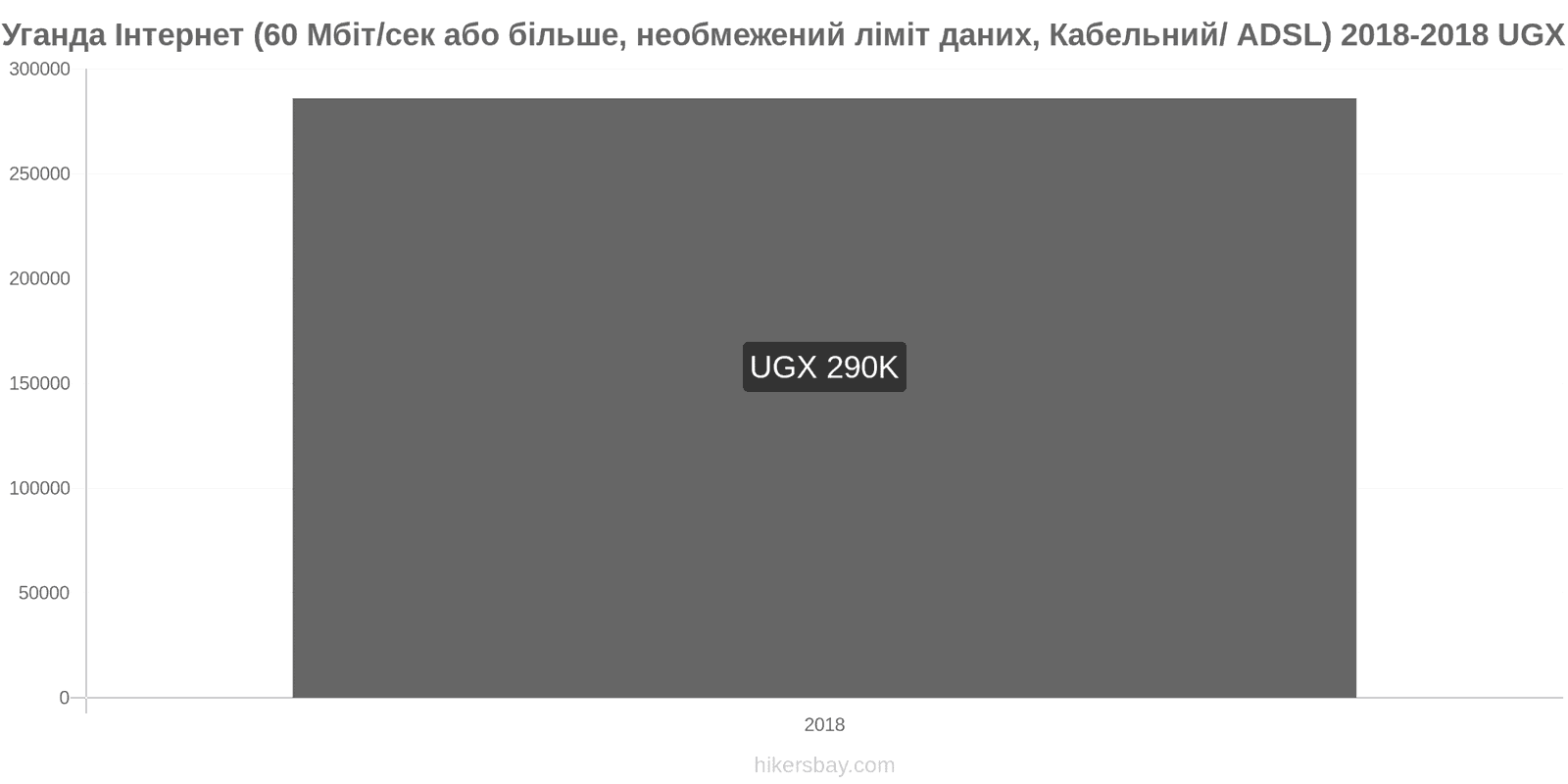 Уганда зміни цін Інтернет (60 Мбіт/с або більше, необмежений ліміт даних, кабель/ADSL) hikersbay.com