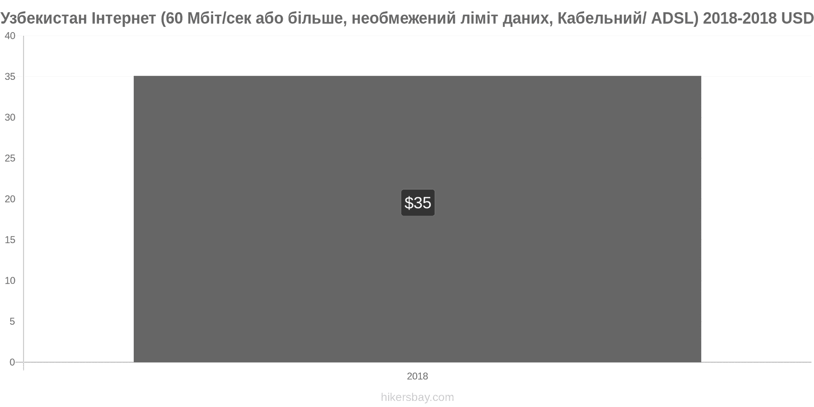 Узбекистан зміни цін Інтернет (60 Мбіт/с або більше, необмежений ліміт даних, кабель/ADSL) hikersbay.com